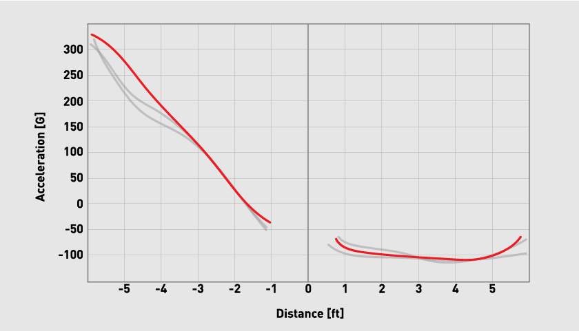 acceleration Profile