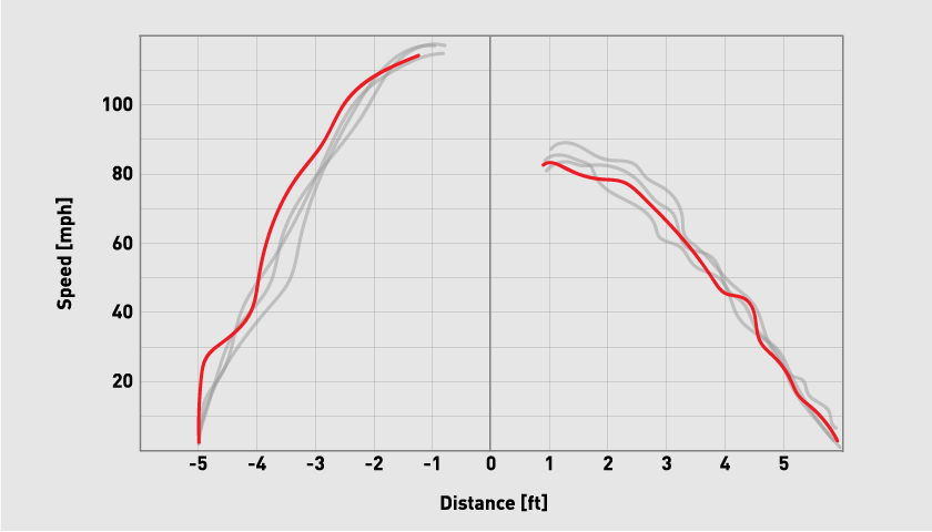 speed profile