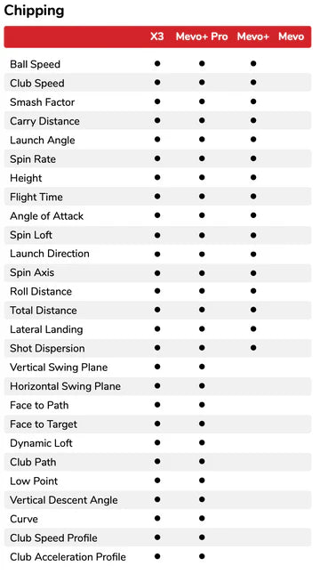 x3 chipping data